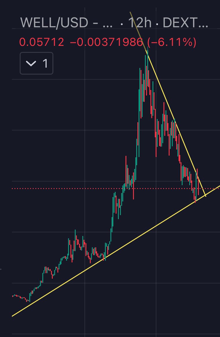 Are you ready for a $WELL breakout from the trend it started early September? 

<a href="/MoonwellDeFi/">Moonwell</a> is gonna melt faces 🚀
#Bitcoin #Base