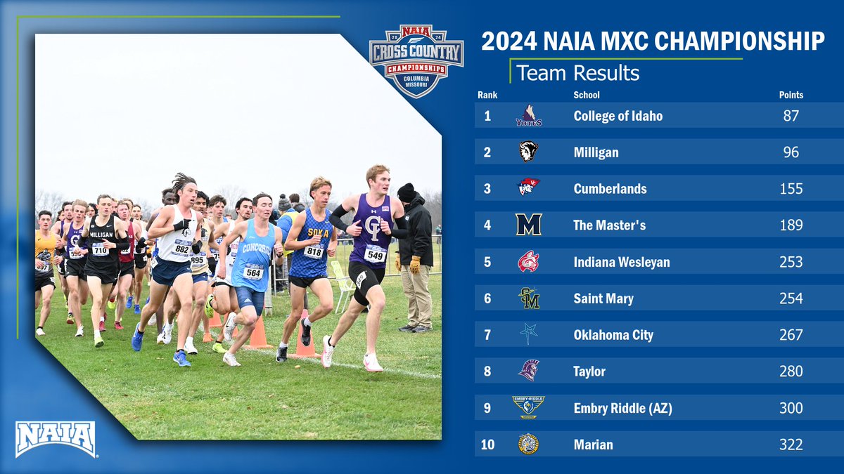 M🏃‍♂️
Here are your top 10 men's #NAIAXC team finishers

Check out full results here-->live.pttiming.com/xc-ptt.html?mi…

#BattleForTheRedBanner #collegecrosscountry