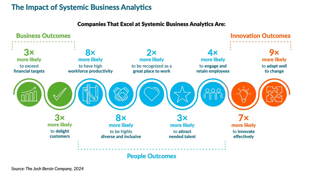 🌊 Drowning in data but thirsty for insights? Most companies can't turn #HRData into #BusinessImpact 📊

But what if you could... 

🎯 3X your chance of exceeding #FinancialTargets

📈 Be 8X more likely to hit peak #WorkforceProductivity

New research from <a href="/BersinCompany/">The Josh Bersin Company</a> &amp;