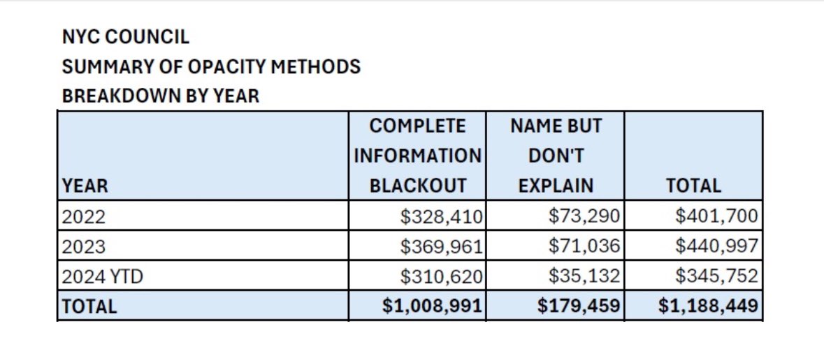 SamAntar's tweet image. Hello NYC Comptroller @bradlander: I care about sugar cane harvesters in Maharashtra, India, too. But WTF does that have to do with your job and why are you allocating taxpayer resources that should be spent auditing city agencies and ‘nonprofits’ who receive taxpayer money? For,