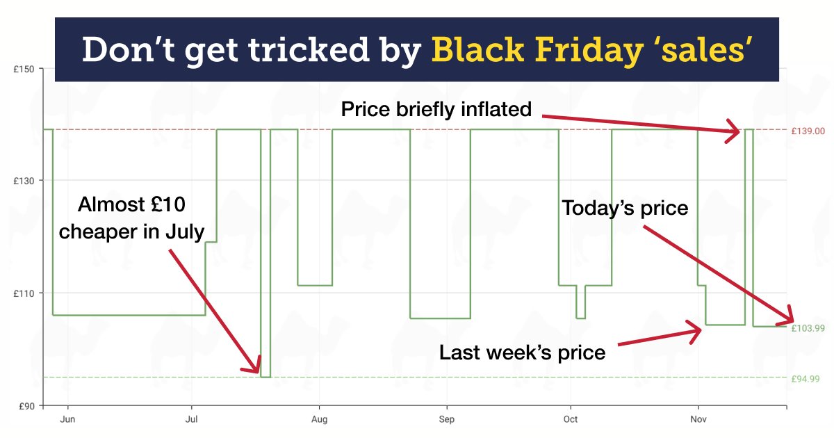 So we found these GHD hair straighteners in the Amazon Black Friday sale...

However, when put into price history site CamelCamelCamel, we can see they were a similar price last week – and £10 cheaper back in July! 😱

Always do your own research before you buy.