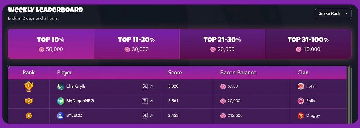 Players from the Fofar, Spike, &amp; Draggy Clans are battling it out on Snake Rush Weekly Leaderboard!🏆

Plus, we've updated the Snake game to be more difficult... a.k.a. more fun! Get playing🕹️

$FOFAR $SPIKE $DRAGGY $SKULL $BDOG $BRATT