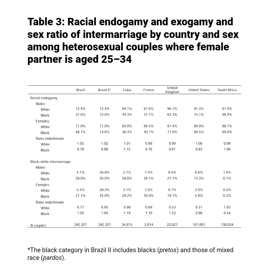 J_Well93's tweet photo. @AntillesKamo97 L'amour n'a pas de couleur! 
Cette étude (à prendre avec recul, stat. ethniques interdites en France) indique que les noirs de France seraient en majorité en couple mixte. 2X plus important que dans d'autres pays du monde. 
Tous devraient lire "Peau noire, masques blancs". https://t.co/buFtBCzghi