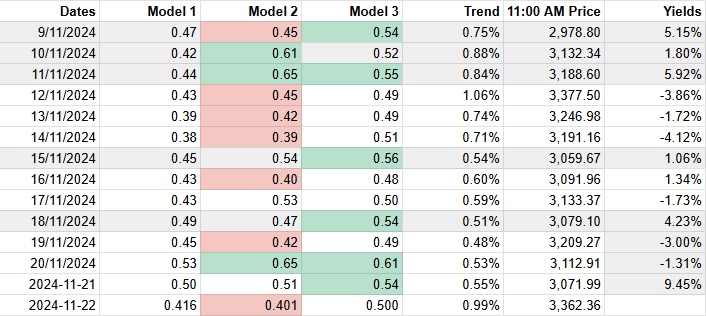 safe_forge's tweet image. 📈 Performance Snapshot: 12 out of 13 trading signals were spot-on — that’s a 92.31% success rate!
Our AI-driven models are designed to identify the best opportunities, delivering precision and reliability in every trade.

Get early access - t.me/+RGbv3Q9i7280Y…