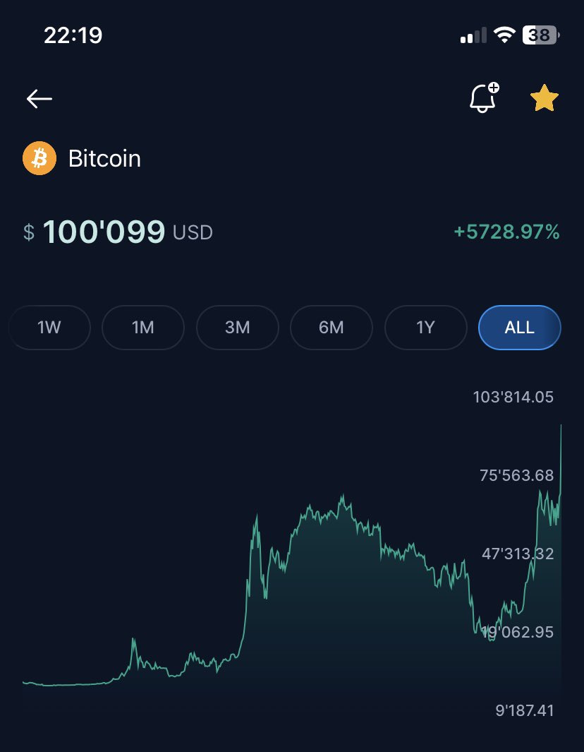 Bitcoin 100k on <a href="/cryptocom/">Crypto.com</a> !!! 🥳
#BTC