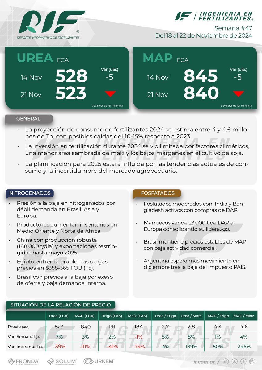 Reporte Informativo de Fertilizantes Semana #47
📎 Podrán descargarlo en formato completo a través del siguiente link: if.com.ar/wp-content/upl…

Muy buen fin de semana!!

#reporte #fertilizantes #mercado #agro #cultivo #suelo #maiz #urea #map #trigo #campo