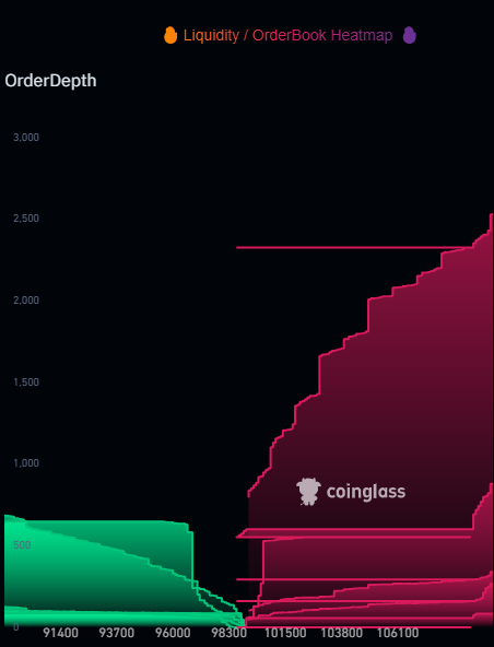 CaptainMcFunk's tweet photo. quite the wall at $100k $BTC via @coinglass_com https://t.co/YcM82jcQOH