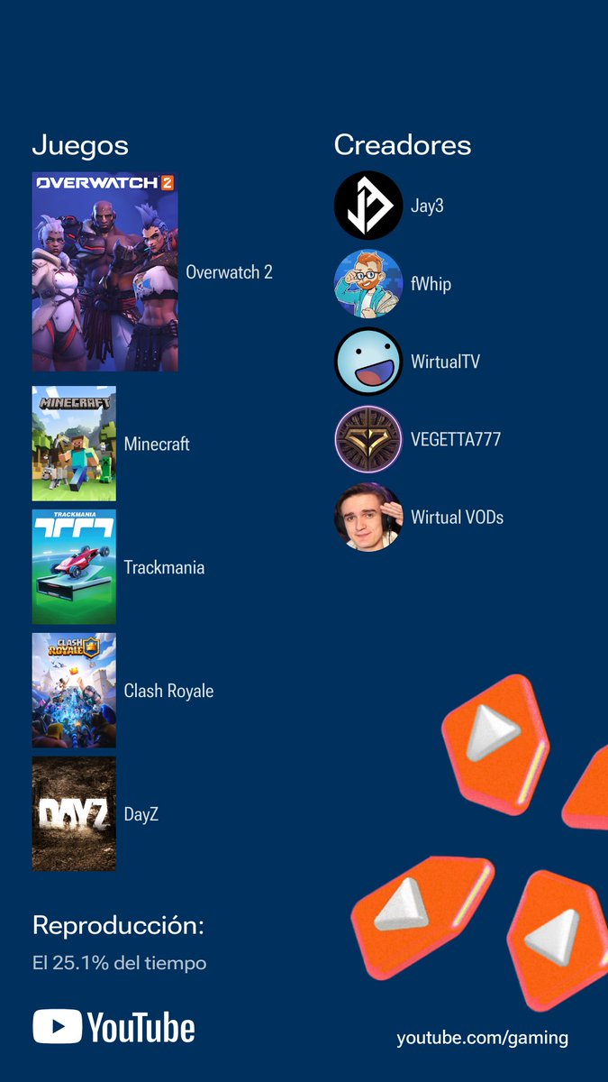 No sabía que YT tenía su recap de gaming… y la verdad no tengo ni idea de quién es el segundo creador JAJA