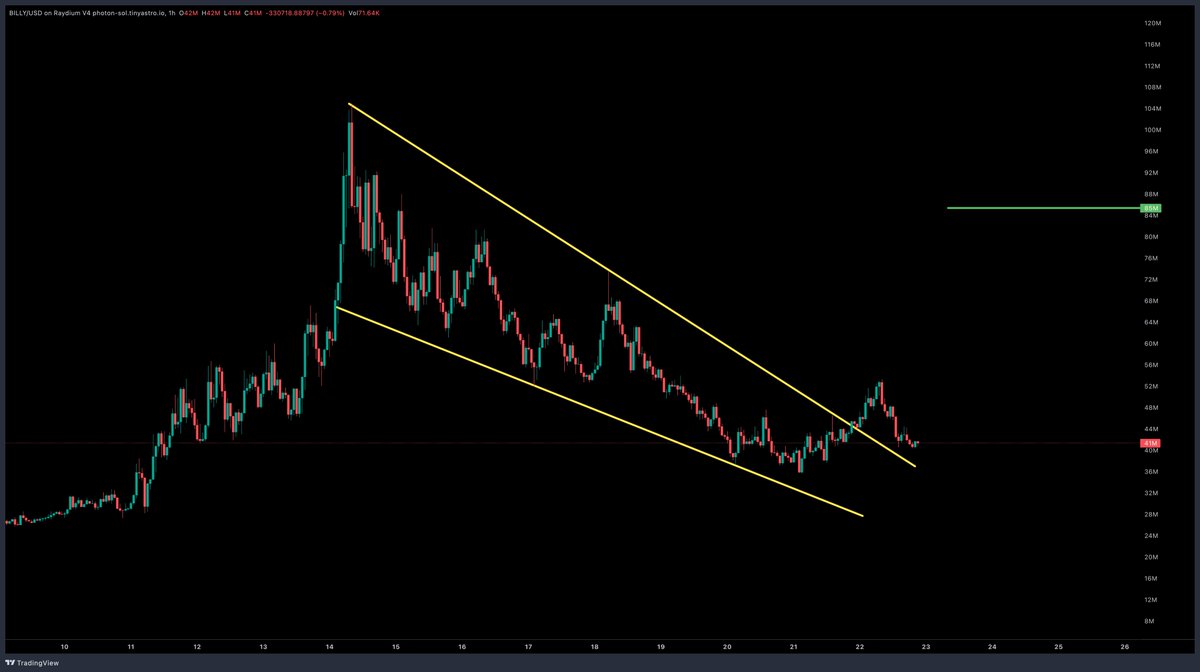 $BILLY zoomed in TA 

basically we broke out of the falling wedge pattern, $85M mcap is short term breakout target, I think this time when we are above $100M MCAP

$100M MCAP will become the new floor for $BILLY