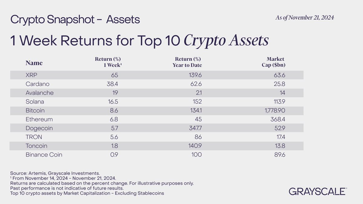 WOW! 💥

#XRP IS IN FIRST PLACE ON THE GRAYSCALE WEEKLY CRYPTO SNAPSHOT! 🥇
