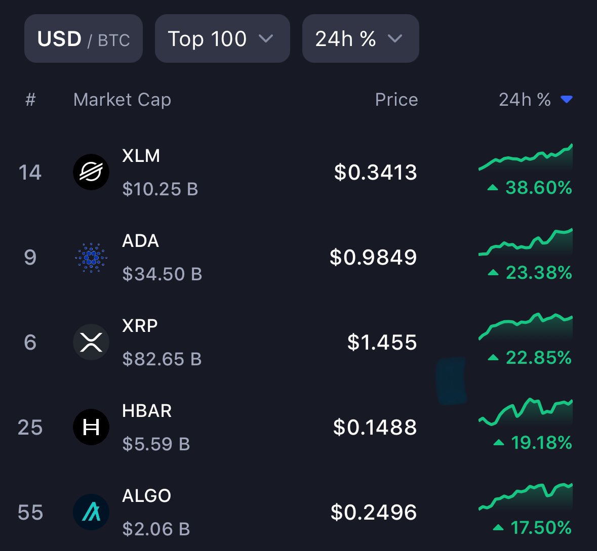 DINOCOIN SUPERCYCLE 🦖 

#HBAR #XRP #XLM #ALGO #ADA