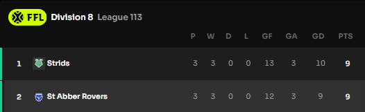 3 Matches, 3 wins - we're only getting started! 

#SARFC