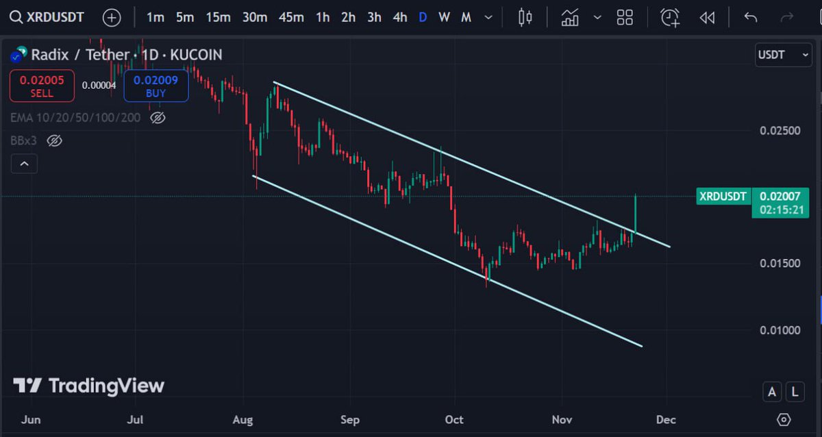 $XRD officially breaking out! 

And the good news: there is a LOT of upside potential, which just became unlocked.

Hype has been added to the STRONG fundamentals. Thankfully this bull run is not JUST about #memecoins