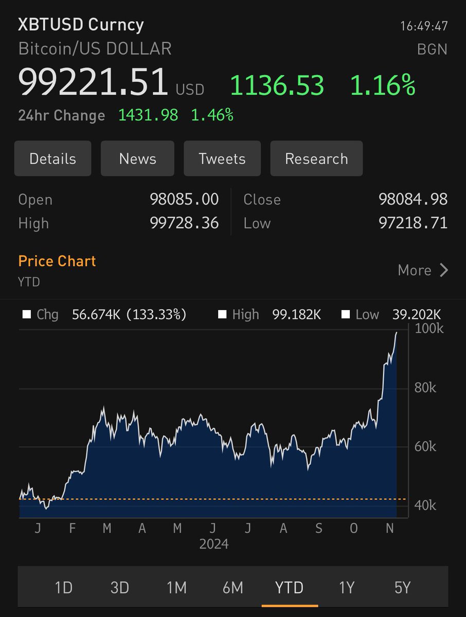 Bitcoin ends today just over $99,000. Given the short-term technicals, it  would not surprise me if Bitcoin prices were to break above $100,000 by the  time the US stock market reopens on