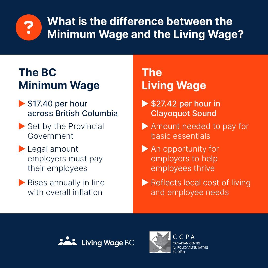 Clayoquot Biosphere (@claybiotrust) on Twitter photo In partnership with <a href="/LivingWage_BC/">Living Wage BC</a> and the Canadian Centre for Policy Alternatives, we've calculated the regional living wage for 2024. Learn more in the blog post below and reach out to colin@clayoquotbiosphere.org with any questions.
🔗 buff.ly/3V5Obuz In partnership with <a href="/LivingWage_BC/">Living Wage BC</a> and the Canadian Centre for Policy Alternatives, we've calculated the regional living wage for 2024. Learn more in the blog post below and reach out to colin@clayoquotbiosphere.org with any questions.
🔗 buff.ly/3V5Obuz