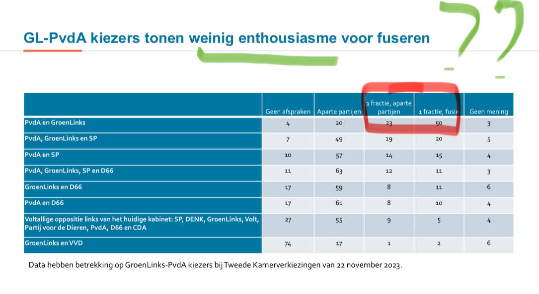 <a href="/TvanGroningen/">Thomas van Groningen</a> Tendentieus rapporteren doe je zo: driekwart van de kiezers wil ofwel door met de huidige vorm (politieke eenheid want één fractie/lijst/programma/campagne) ofwel de volgende stap zetten naar één partij - en dat is dan ‘weinig enthousiasme’.