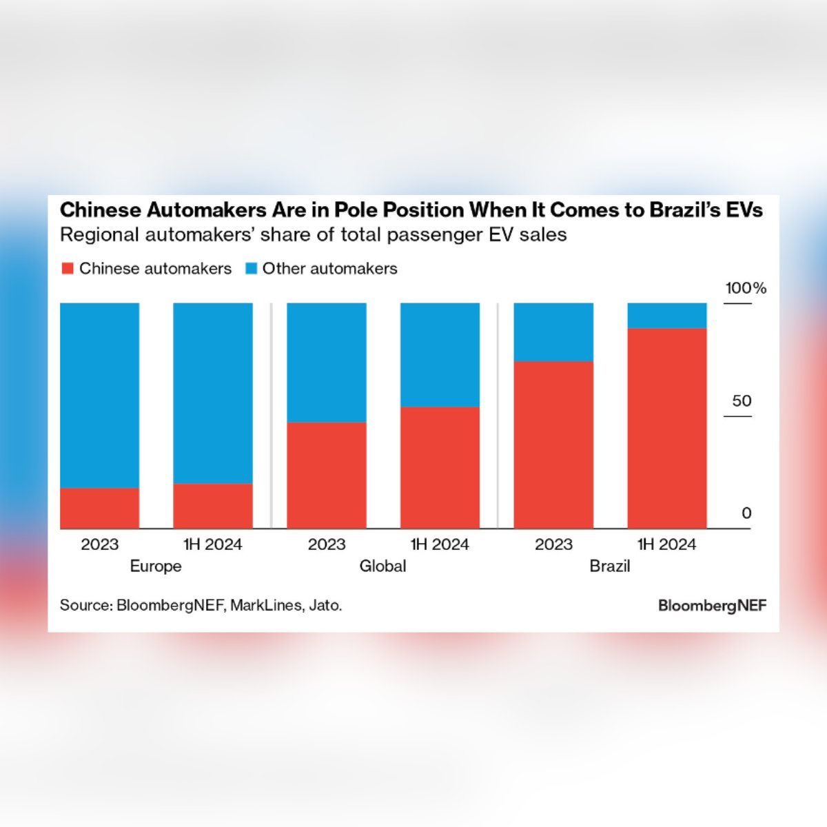 Why are Chinese-made EVs so popular in Brazil? 🔋

Chinese EV automakers captured 89% of Brazil's EV sales in H1 2024, BloombergNEF estimates show. 

🔎 Learn more on our blog: bloom.bg/4hZfzUR

#EVs #CleanTransport