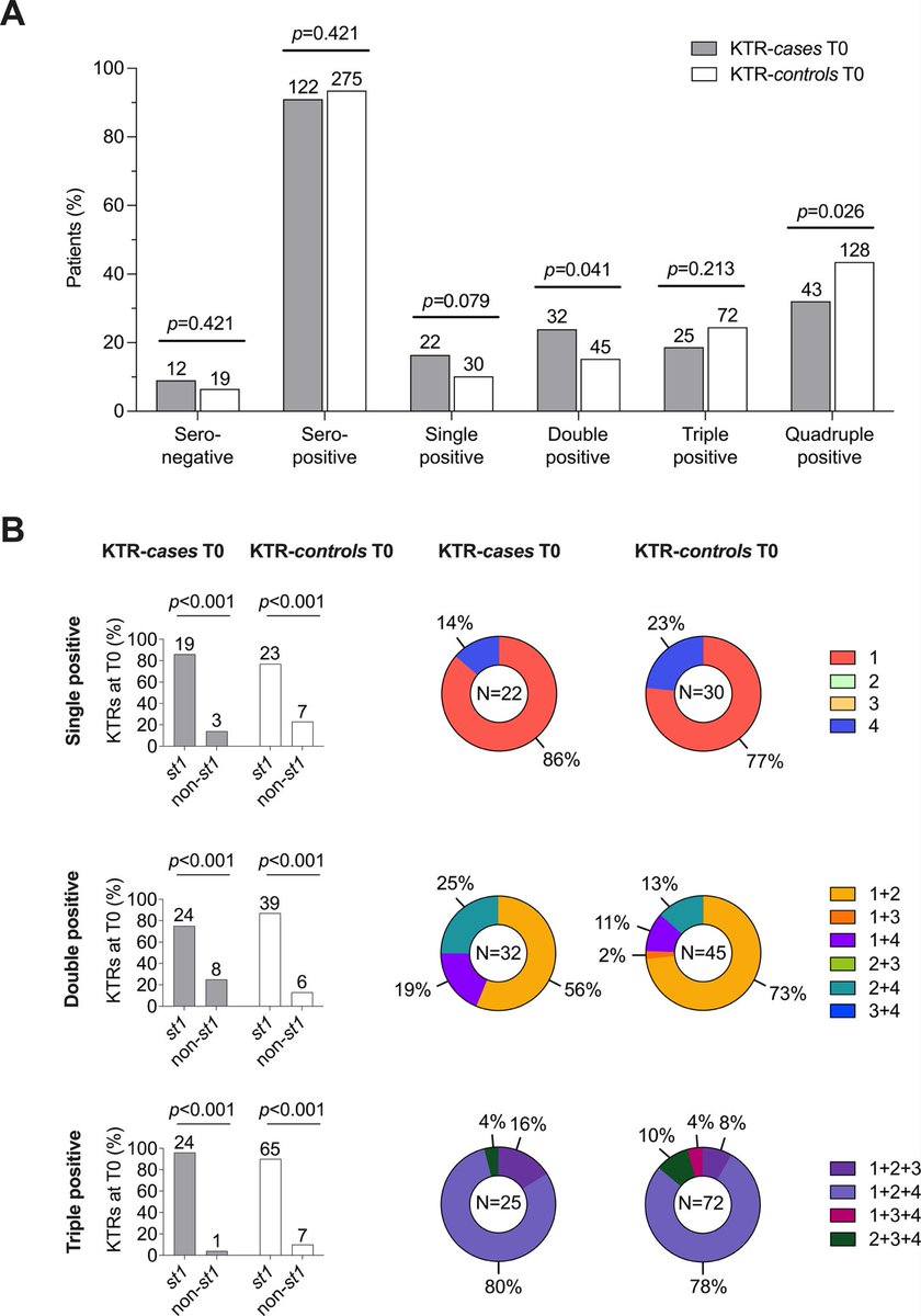 Congratulations 🎊 to Caroline Hillenbrand &amp; the TCV lab for the great work together with the Swiss Transplant Cohort Study - now online

<a href="/TCV_Group/">TCV_Group</a> <a href="/IchsGlobal/">ICHS-Global</a> <a href="/DepBiomedicine/">Department of Biomedicine</a> 
doi.org/10.1016/j.ajt.…