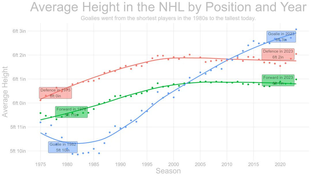 MudasirCh07's tweet image. Goalies in the NHL have grown from the shortest players in 1982 to the tallest by 2023 (6&apos;3&quot;).
Defense players’ height increased modestly, reaching 6&apos;2&quot; in 2023.
Forwards saw a gradual rise, now averaging 6&apos;1&quot; in 2023.
#NHL #SportsStats #PlayerEvolution #Hockey