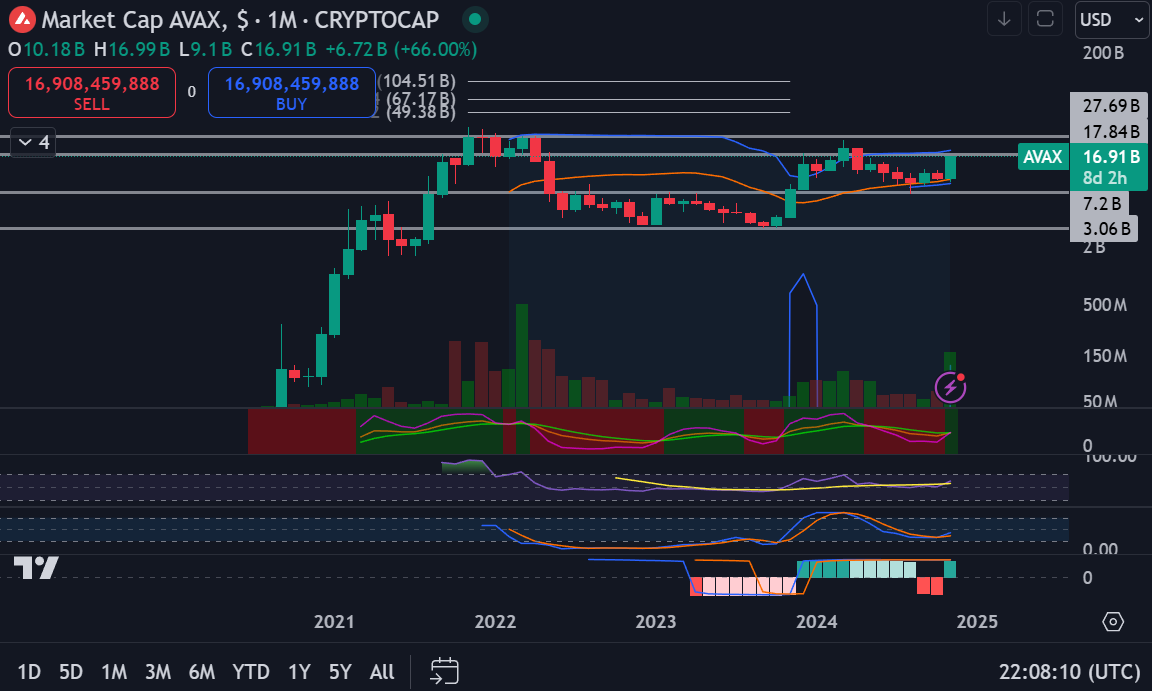 Zynga520's tweet photo. $AVAX Recovering after a steep correction, long term targets unchanged. All time highs coming https://t.co/Lebu8C6jwm