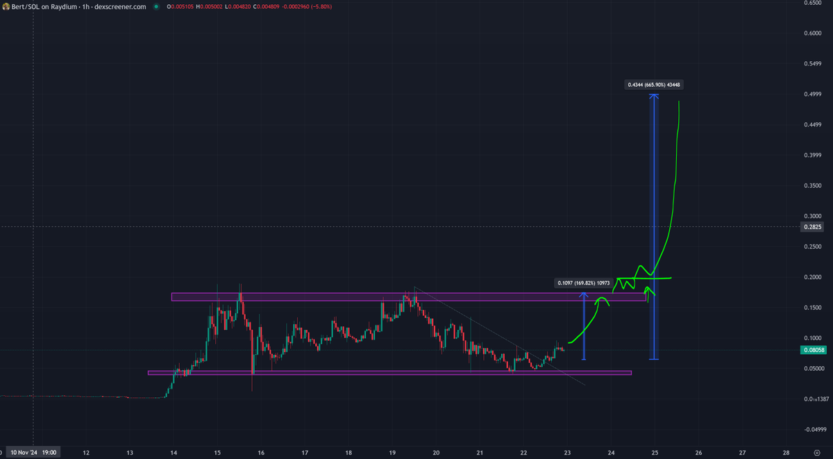 trader1sz's tweet photo. $BERT @bertcoincto update. so far so good. expecting a move to range highs this weekend if correct on idea

wouldnt be surprised we get $BERT trending on X with the storm Bert hitting UK soon https://t.co/M5ayFy7CaX