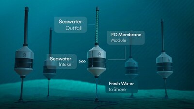 CalDesal_Org's tweet image. OceanWell has raised $11 million in Series A funding to develop deep-sea water farms, aiming to create a reliable and abundant source of fresh water. prnewswire.com/news-releases/…

#WaterInnovation #Sustainability #DeepSeaTech #FreshWaterSolutions
