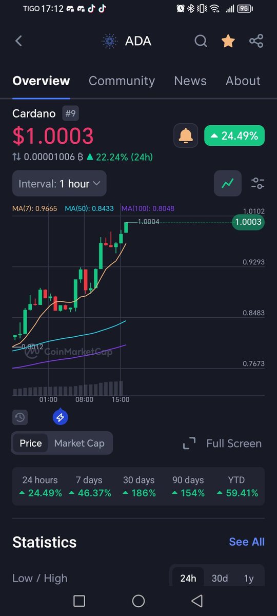 Dito_Crypto's tweet photo. DESDE ABRIL 10 DEL 2022, NO ESTABAMOS POR ENCIMA DE 1USD!!!!
Vamooooooooosss!!!!
Y esto apenas empieza

#ADA #Cardano https://t.co/uANxyg56gZ
