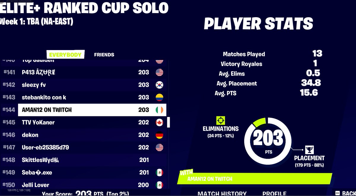 AMAN12tv's tweet photo. Top 150! ELITE+ ranked cup 🏆 @FNCompetitive @CollectiveGGs https://t.co/EIPddEzxto