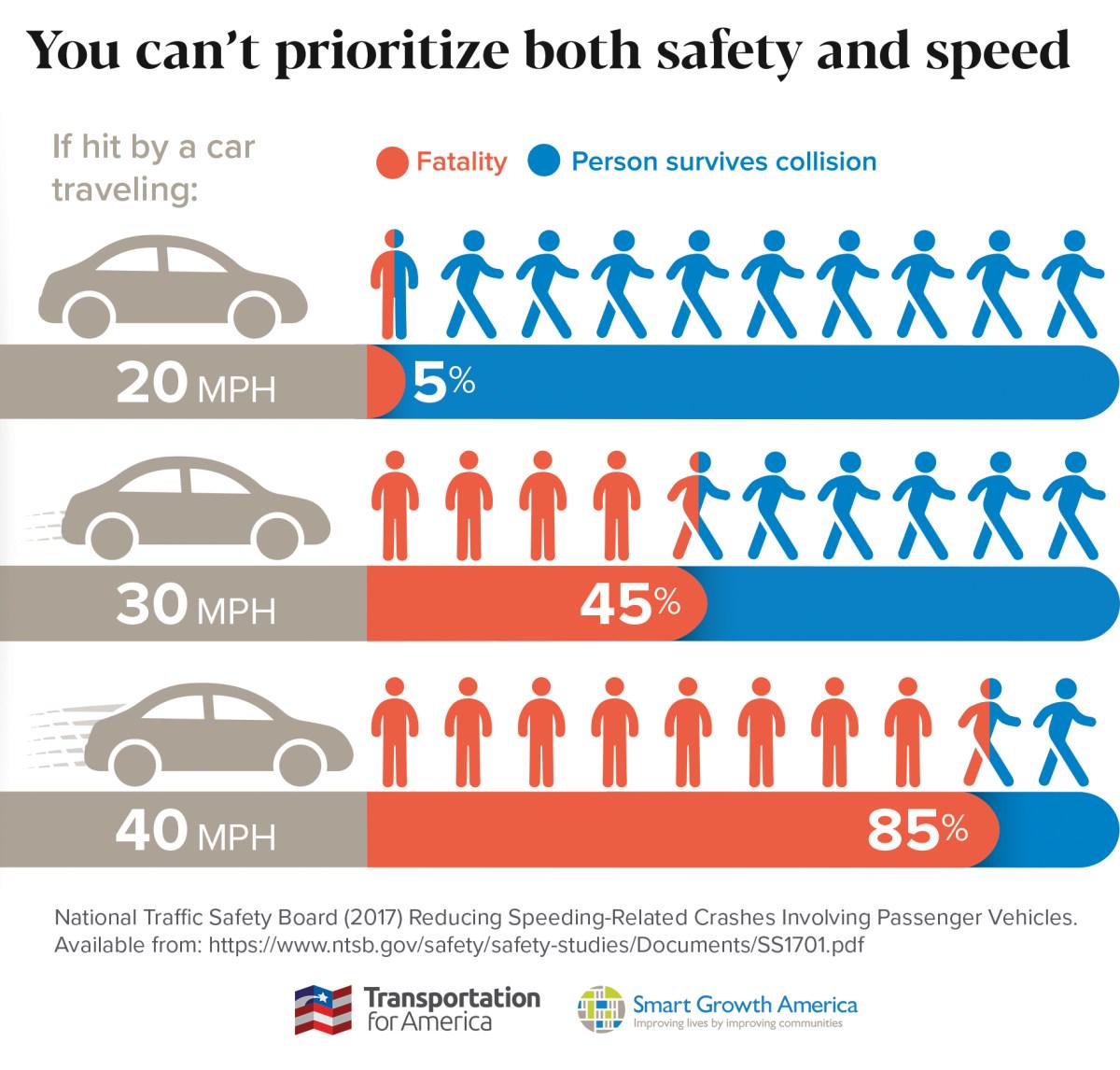 Slowing Down for Safety: Emeryville Implements Reduced Speed Limits 

Reducing speeds creates more comfortable and safe streets for people driving, walking, and biking! 

For more information, please visit: ci.emeryville.ca.us/CivicAlerts.as…