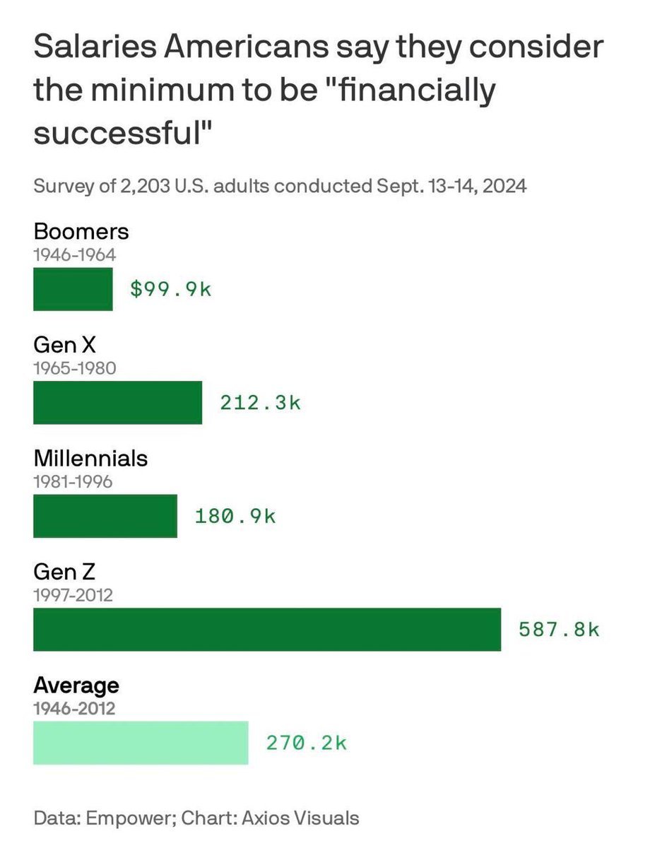 Americans think 26% of US households make over $500K/year (it's actually 1%). Not coincidentally, young Americans now believe $500K is the benchmark for financial success. A recipe for immense anger and grievance.

This 11-year-old post still good as new:
waitbutwhy.com/2013/09/why-ge…
