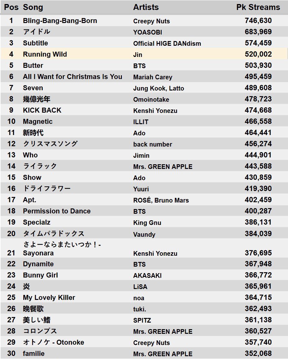 jinnieslamp's tweet photo. “Running Wild” by Jin becomes the 4th song with the HIGHEST daily stream peak overall on the Spotify Japan Chart with 520,002 streams! 🇯🇵 https://t.co/F9VVeaHyj3