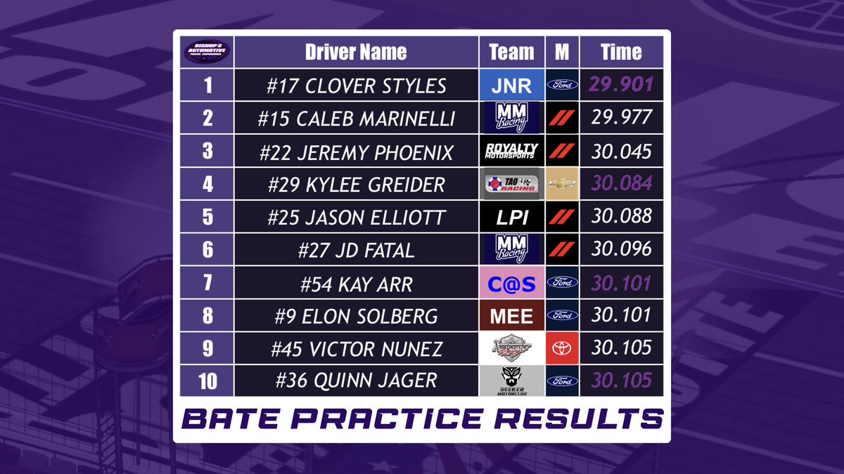 Championship Practice is in the books for the BATE! ⚡️

Clover Styles beats the rest! <a href="/121K_rr/">@kylersustrai#97</a> clocks in 19th with a 30.187. <a href="/Jeremy__Phoenix/">Jeremy Phoenix</a> with an impressive 3rd-place effort! 🏁

Tune in tonight at 8pm est!

#BATEtrucks #NABARTplayoffs #NR2003 #NASCAR #NASCARAwards