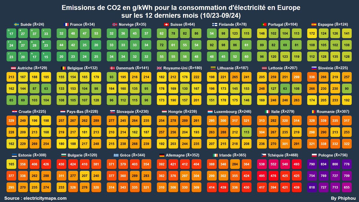 <a href="/katdro/">Katharina Dröge</a> Yo. Und deswegen ist Energiewende-Deutschland auf Platz 25 von 28 europäischen Ländern bei der CO2-Bilanz der Stromversorgung, während auf den ersten fünf Plätzen vier Länder mit Kernenergie sind. 
Ihre Energie ist weder günstig noch sicher. Sie ist Hochrisiko für den Standort.