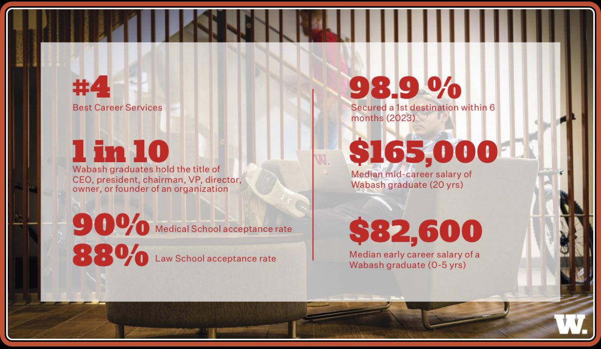 Cooper Sullivan (@coop7210) on Twitter photo High schoolers in Southern Indiana, North Carolina, South Carolina, Georgia, and Florida - Take a look at <a href="/WabashCollege/">Wabash College</a> <a href="/wabashathletics/">Wabash Athletics</a> ‼️Message me to get on campus for a visit / if you want me to provide any insights regarding Wabash. More info about applying can be found High schoolers in Southern Indiana, North Carolina, South Carolina, Georgia, and Florida - Take a look at <a href="/WabashCollege/">Wabash College</a> <a href="/wabashathletics/">Wabash Athletics</a> ‼️Message me to get on campus for a visit / if you want me to provide any insights regarding Wabash. More info about applying can be found