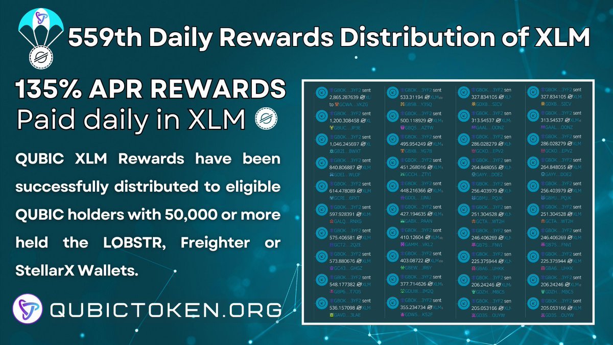 🎯 Today marks our 559th day distributing the QUBIC Rewards XLM Airdrop to eligible QUBIC holders.🚀

🏆 Check out Today's Top 40 Holder XLM Reward payouts! 👀

✅ HOW TO EARN 135% APY PAID DAILY IN XLM? 🪂💰

✅ QUBIC Holders with 50,000 or more held on LOBSTR, Freighter or