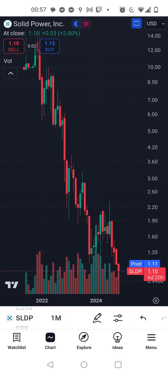 Sqwii's tweet image. $sldp looks interesting down here long term