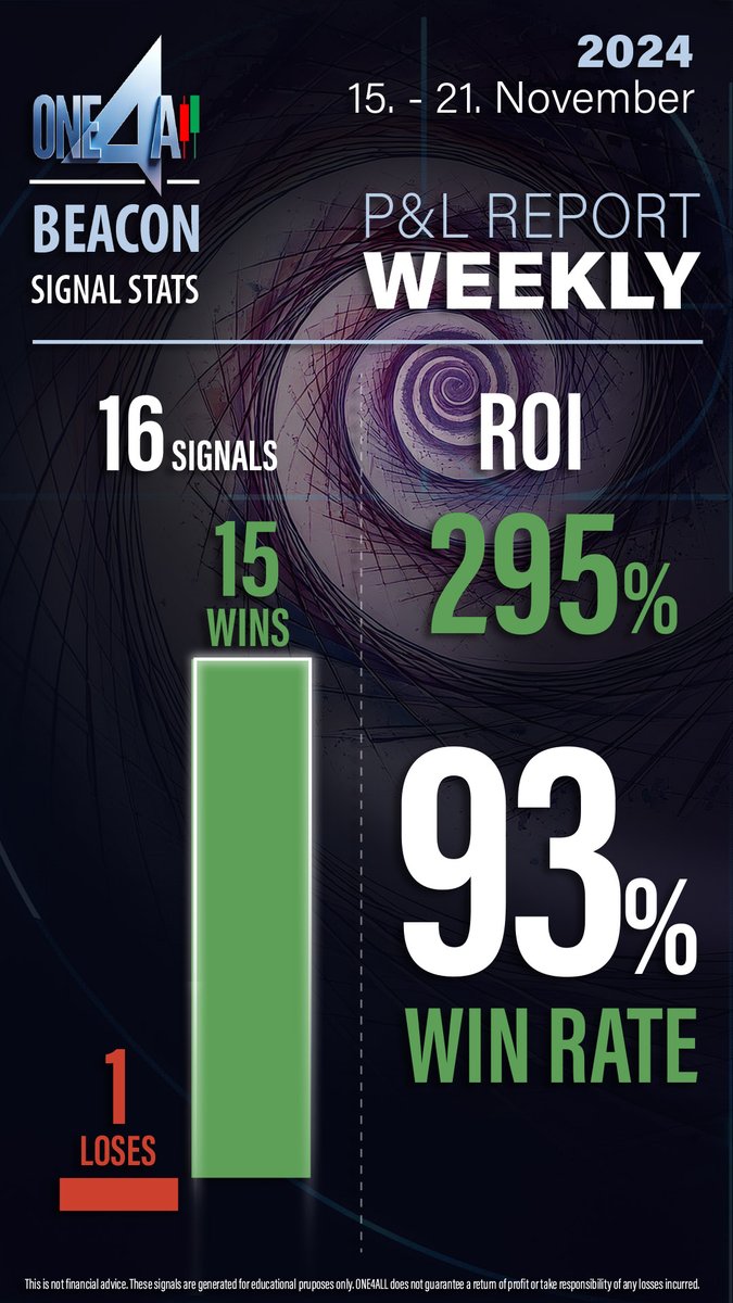 It's been a good week in one4all with our one-click trading bot and signals.
Just like every other week!

Will you guys continue gambling at the shitcoin casino or come make consistent money?