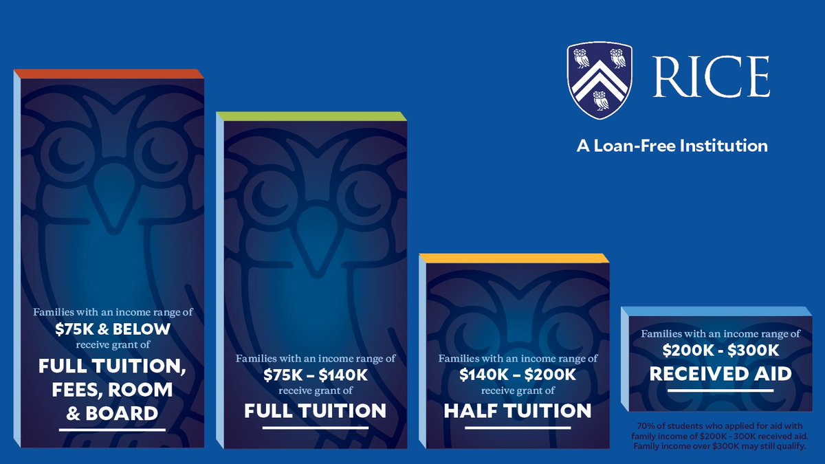 College should be more about fit than finances. As one of the first in the country to prioritize expanding financial aid for low- and middle-income families, since 2019 The Rice Investment has awarded $651.6M to help make education more accessible. bit.ly/3ZbcycG