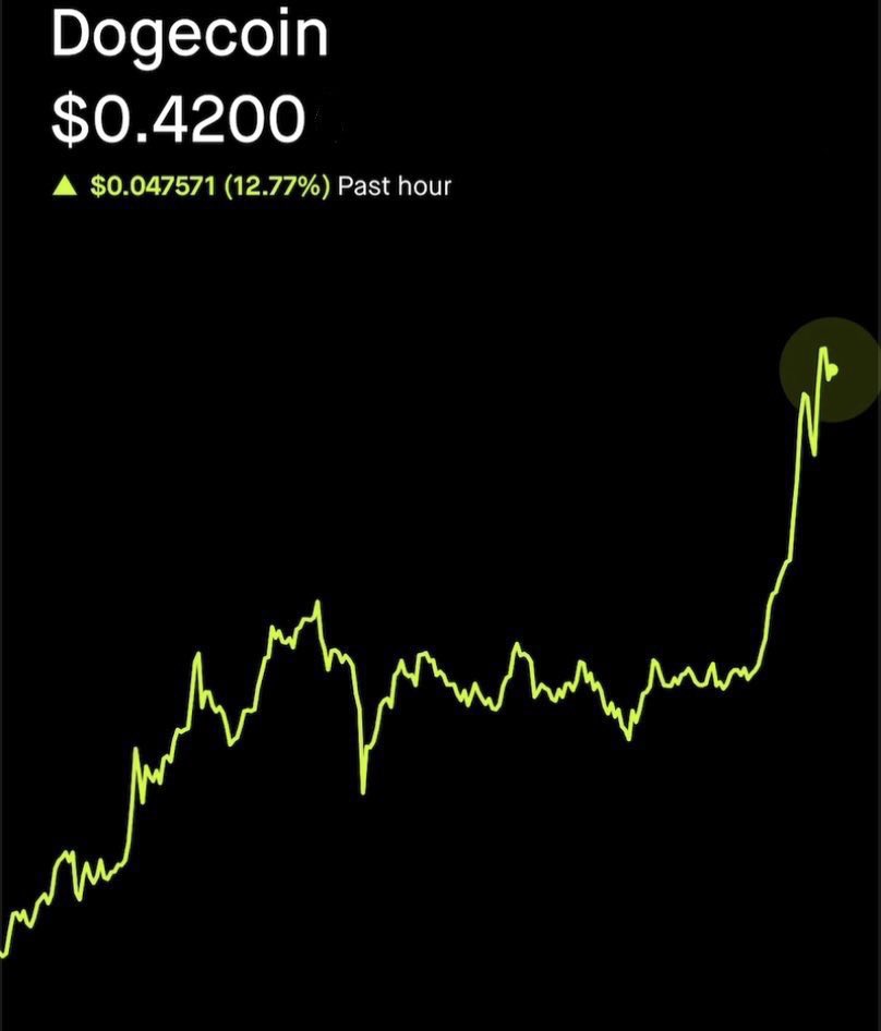 DogecoinRise's tweet photo. Just In: 1 $DOGE = $0.42 🐕📈

Soon In: 1 $DOGE = $4.2 🐕📈

Retweet &amp; Like If YOU Believe 🥇

#DogecoinRise https://t.co/SBeadVyiSN