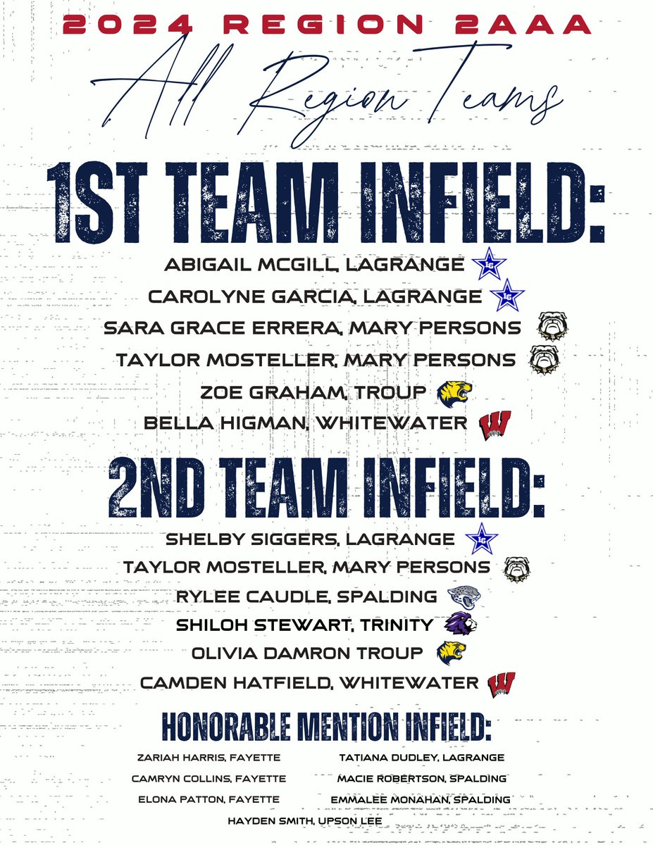 Whitewatersoftb's tweet photo. Congratulations, ALL-REGION Team!

@Abby_Shedd2028 1st Team Catcher 

@KaydenceS09 2nd Team Pitcher

@BHigman12 1st Team Infield

Camden Hatfield 2nd Team Infield 

@Meburns2025 Outfield Honorable Mention

We are so proud of these girls and all of their hard work this season! https://t.co/JemJv0tyvq