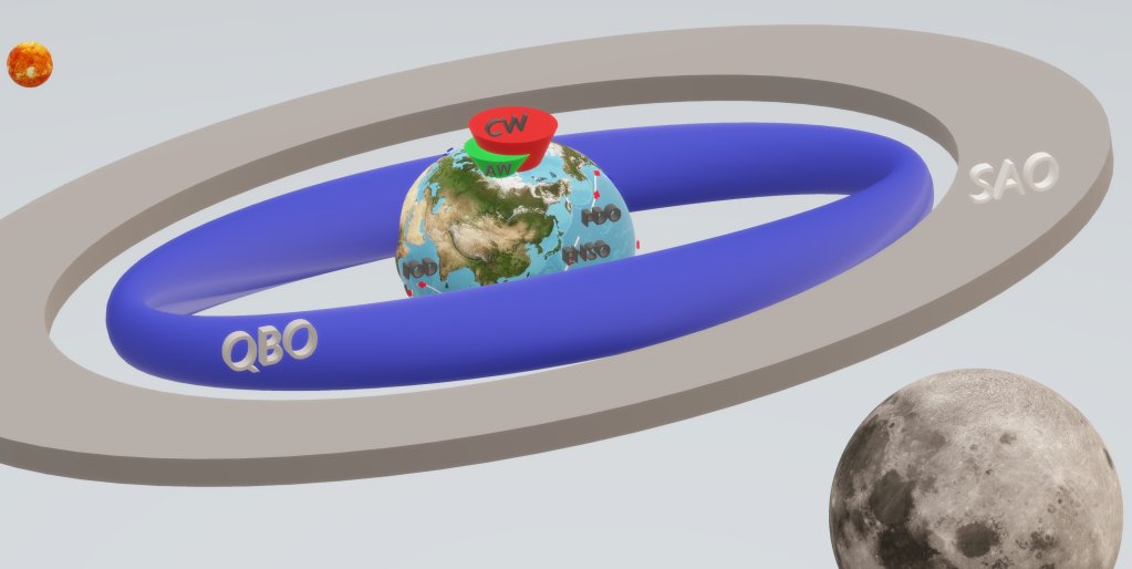 QBO is a result of lunisolar forcing.
geoenergymath.com/2024/11/10/lun…