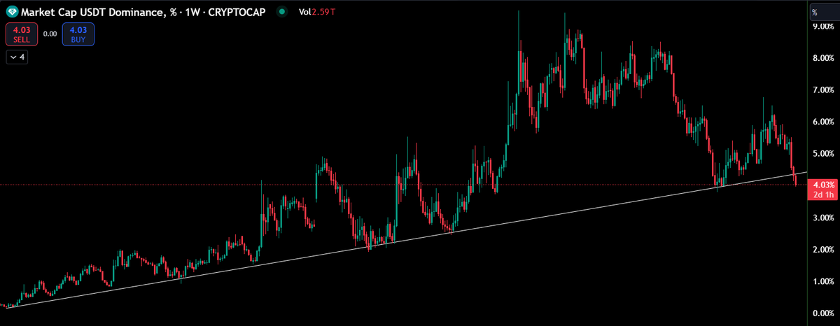 Pol0Crypto's tweet photo. 🚨 "This time it’s different" — words we rarely trust in markets.

But what if… it actually is? 🤔
A 7-year trendline just got breached. Markets may never look the same. 🌊
Stay sharp. 📉🔥

#Crypto #Markets #USDTDominance #TrendReversal https://t.co/BldXRGUAiz