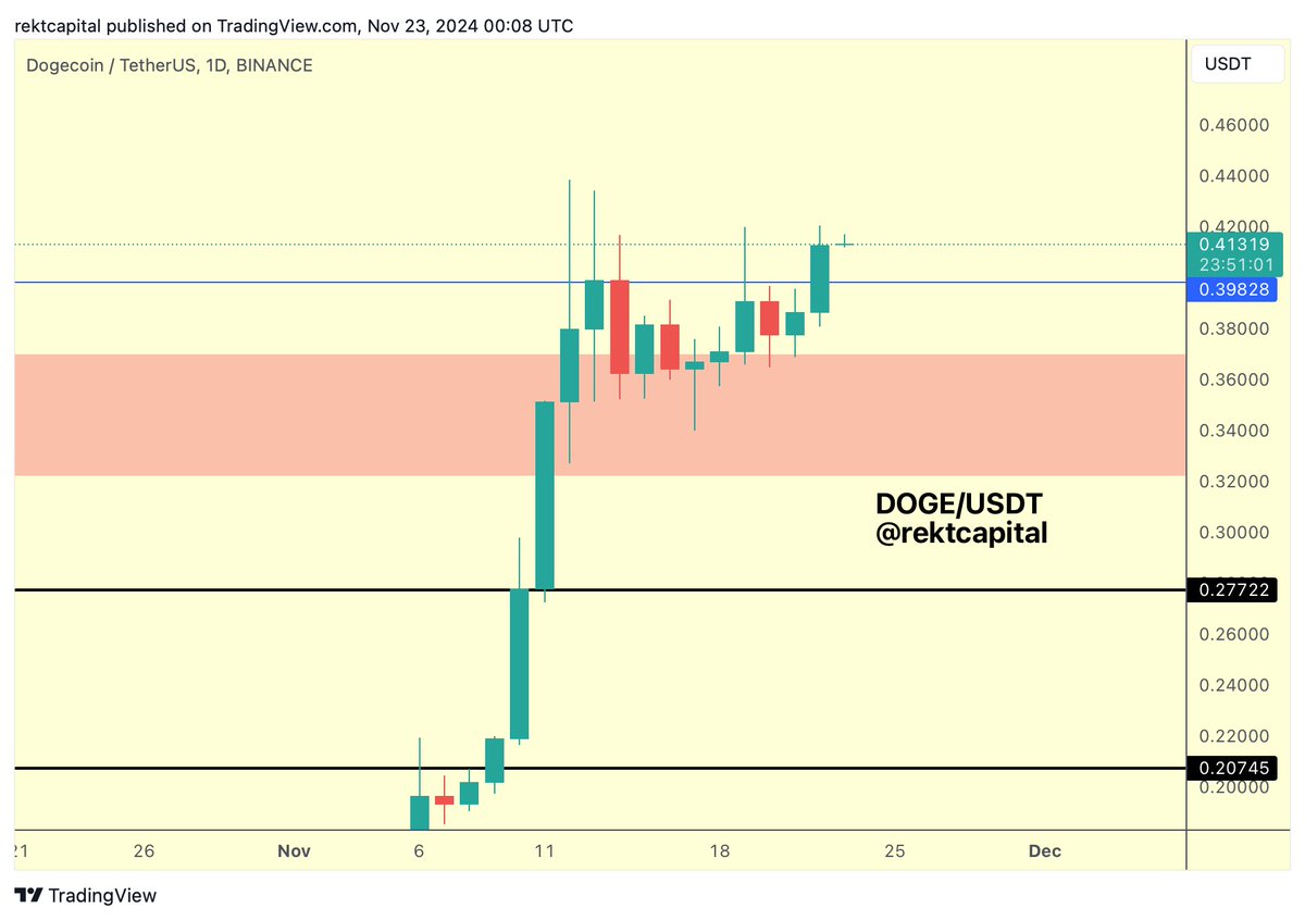 DOGE Dogecoin has performed a bullish Daily Close above key resistance  (blue) Any dips into $0.39 would constitute a post-breakout retest, if at  all necessary Overall, #DOGE is well-positioned for trend continuation #