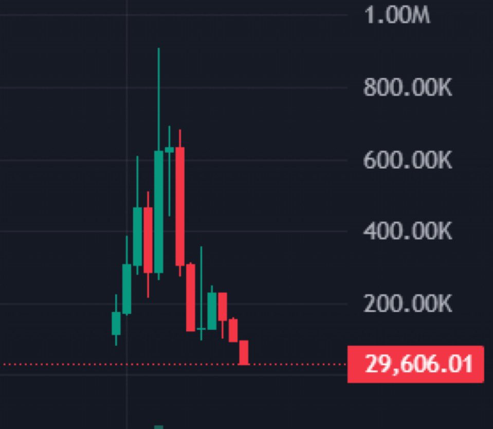 GordonGekko's tweet photo. Live streamer Jack Doherty just launched a meme coin and completely rugged all of his followers live on stream, then deleted all of his tweets 😩 https://t.co/s9ms7J90HW