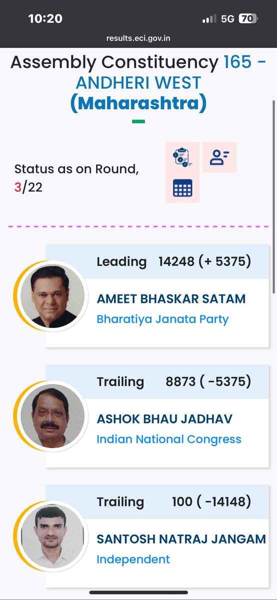 CitizensAndheri's tweet photo. @AmeetSatam is leading from Andheri west Assembly-165

#MaharashtraAssemblyElections2024 
#Mahayuti 
#Andheriwest https://t.co/tYeM4YgwvA