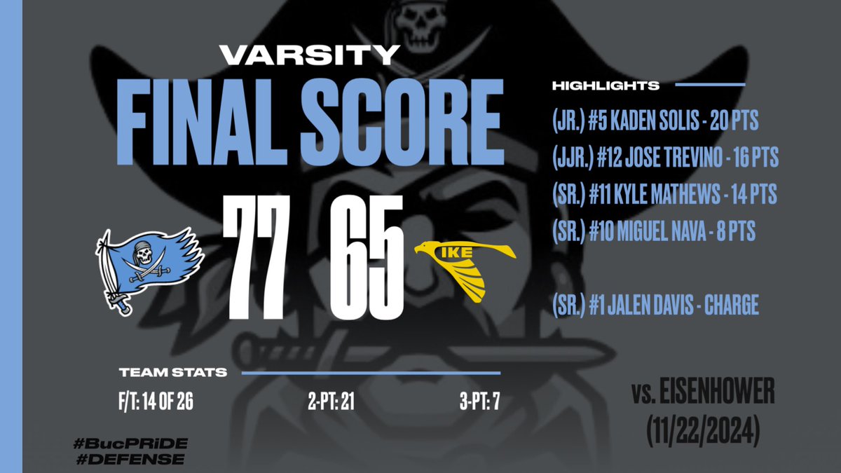 Non-District Final Score 🏀

Brazoswood 77
Eisenhower 65

Overall: 2-3
District: 0-0

#BucPRiDE
#DEFENSE

<a href="/hoopinsider/">Hoopinsider</a> <a href="/Tabchoops/">𝙏𝘼𝘽𝘾🏀📋</a> <a href="/Jakedowling4/">Jake Dowling</a> <a href="/ihss_houston/">Houston Inside High School Sports</a>