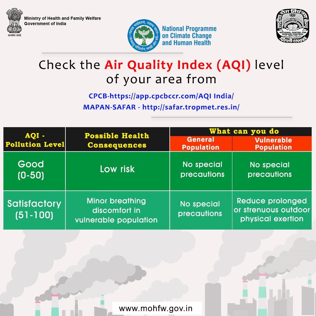 Stay informed about the Air Quality Index (AQI) in your area and take steps to protect your health! Check the air quality status of your city through CPCB and SAFAR.

#HealthForAll