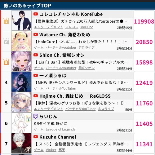 KoreMaxViewers's tweet photo. 【YTLメイン】『【緊急生放送】ガチか？200万人越えYoutuberの●●行為を女性が告発…"富士急ハイランド"と闇が深いトラブルになってる人物と通話…大手VTuber事務所から被害をうけた配信者と通話…』(2024/11/16 22:32～3:09 https://t.co/6C9MxXANDt)の

最大同接は120,009人でした
 
#コレコレ https://t.co/kjY1weZOTF