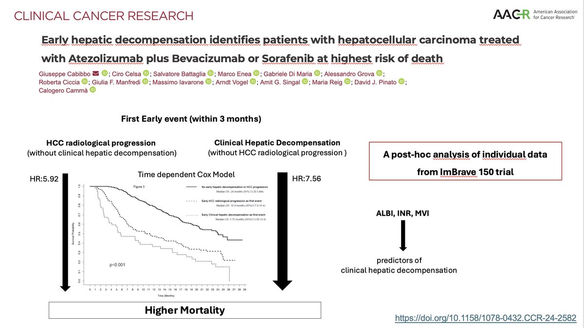Giuseppe Cabibbo (@cabibbo78) on Twitter photo šA post-hoc analysis from the IMbrave150
š„ ā Is it time to redesign the HCC trial design?
š„Clinical Hepatic decompensation is the major driver of death in patients with HCC
doi.org/10.1158/1078-0ā¦
<a href="/DJPinato/">David James Pinato šŗš¦</a> <a href="/ma5RN/">Maria Reig</a> <a href="/docamitgs/">Amit G Singal</a> <a href="/ArndtVogel/">Arndt Vogel</a> <a href="/massimoiava/">massimo iavarone</a> <a href="/CiroCelsa/">Ciro Celsa</a>
<a href="/CCR_AACR/">Clinical Cancer Research</a> šA post-hoc analysis from the IMbrave150
š„ ā Is it time to redesign the HCC trial design?
š„Clinical Hepatic decompensation is the major driver of death in patients with HCC
doi.org/10.1158/1078-0ā¦
<a href="/DJPinato/">David James Pinato šŗš¦</a> <a href="/ma5RN/">Maria Reig</a> <a href="/docamitgs/">Amit G Singal</a> <a href="/ArndtVogel/">Arndt Vogel</a> <a href="/massimoiava/">massimo iavarone</a> <a href="/CiroCelsa/">Ciro Celsa</a>
<a href="/CCR_AACR/">Clinical Cancer Research</a>