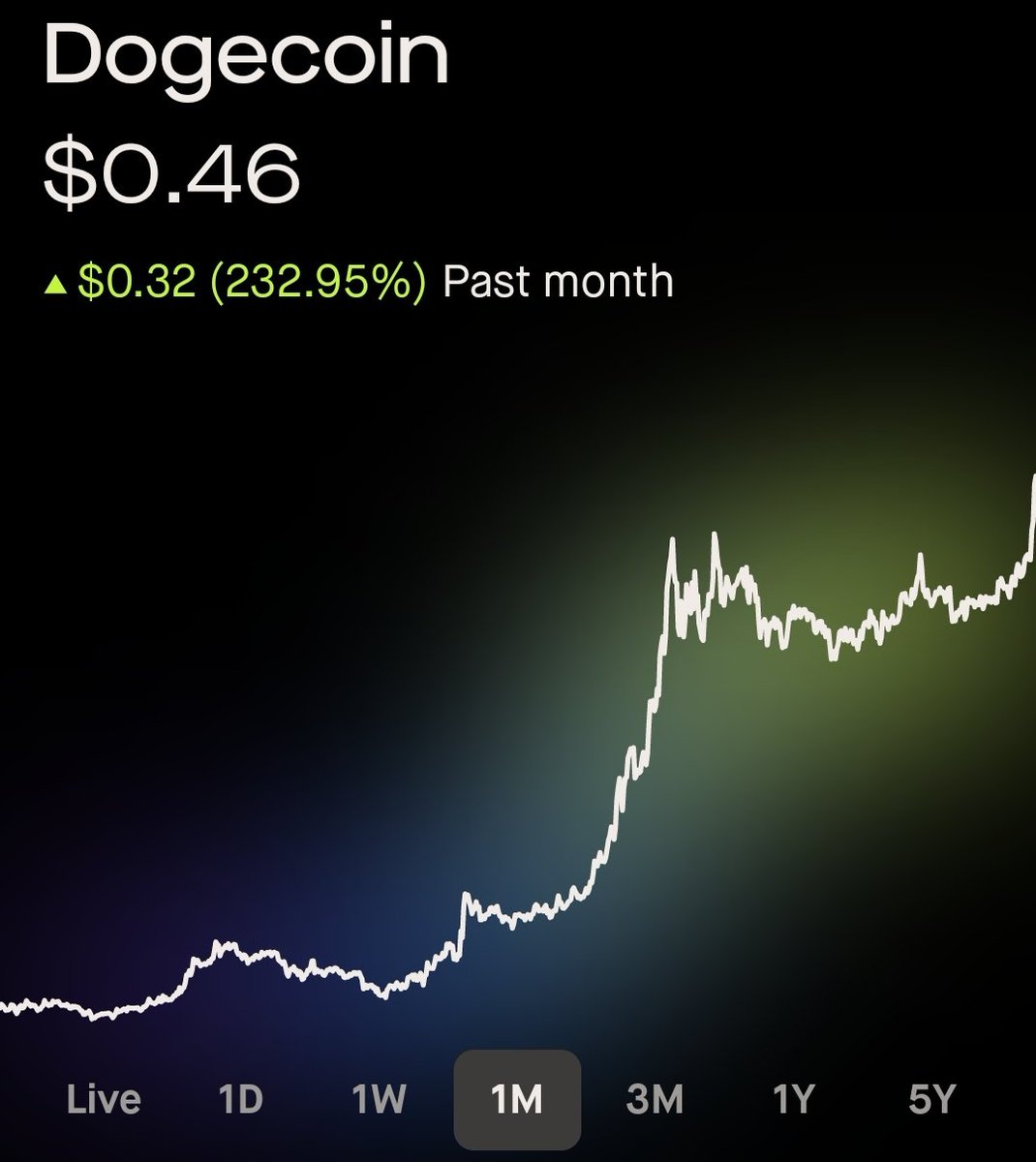 #DOGECOIN Finally reached $0.46 !

As promised,
I want to change someone's life and send 1,000,000 $DOGE (~$46,000) to one person by tomorrow. 

Just like, retweet and comment 'done'. 
Random winner in 15 hrs